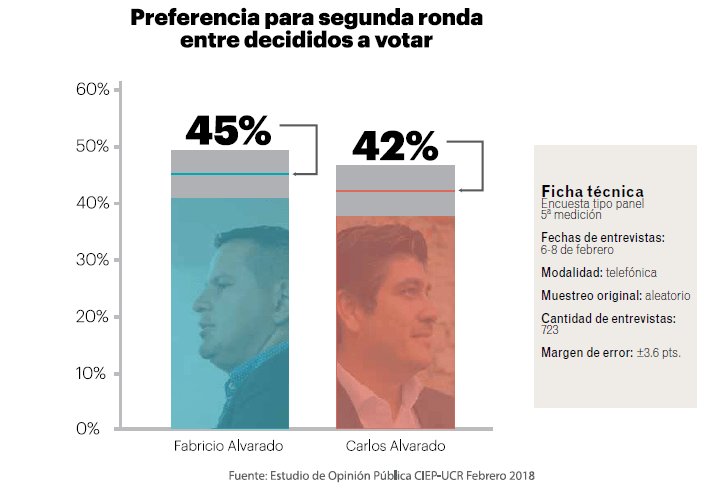 Imagen principal del artículo: CIEP registra empate técnico de cara a la Segunda Ronda