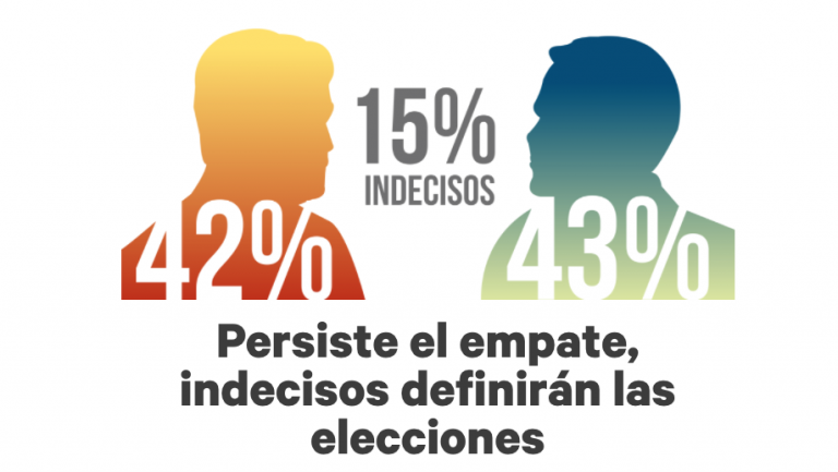 Encuesta del CIEP revela empate en el cierre de la campaña electoral