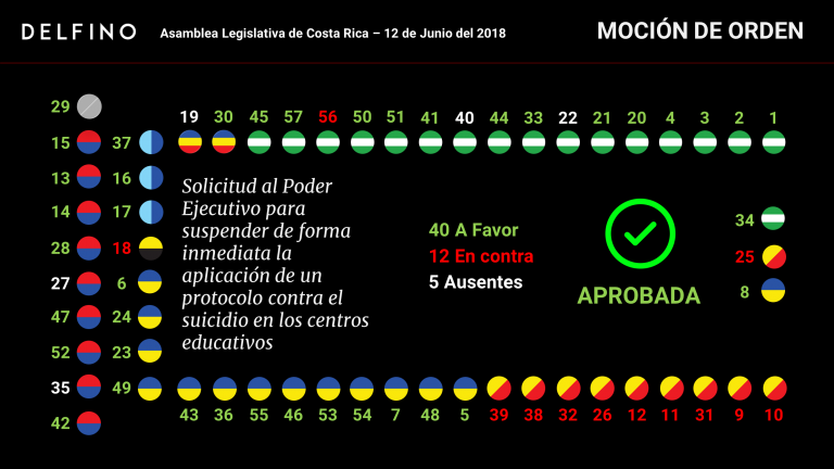Diputados piden suspender aplicación de protocolo de prevención del suicidio en centros educativos