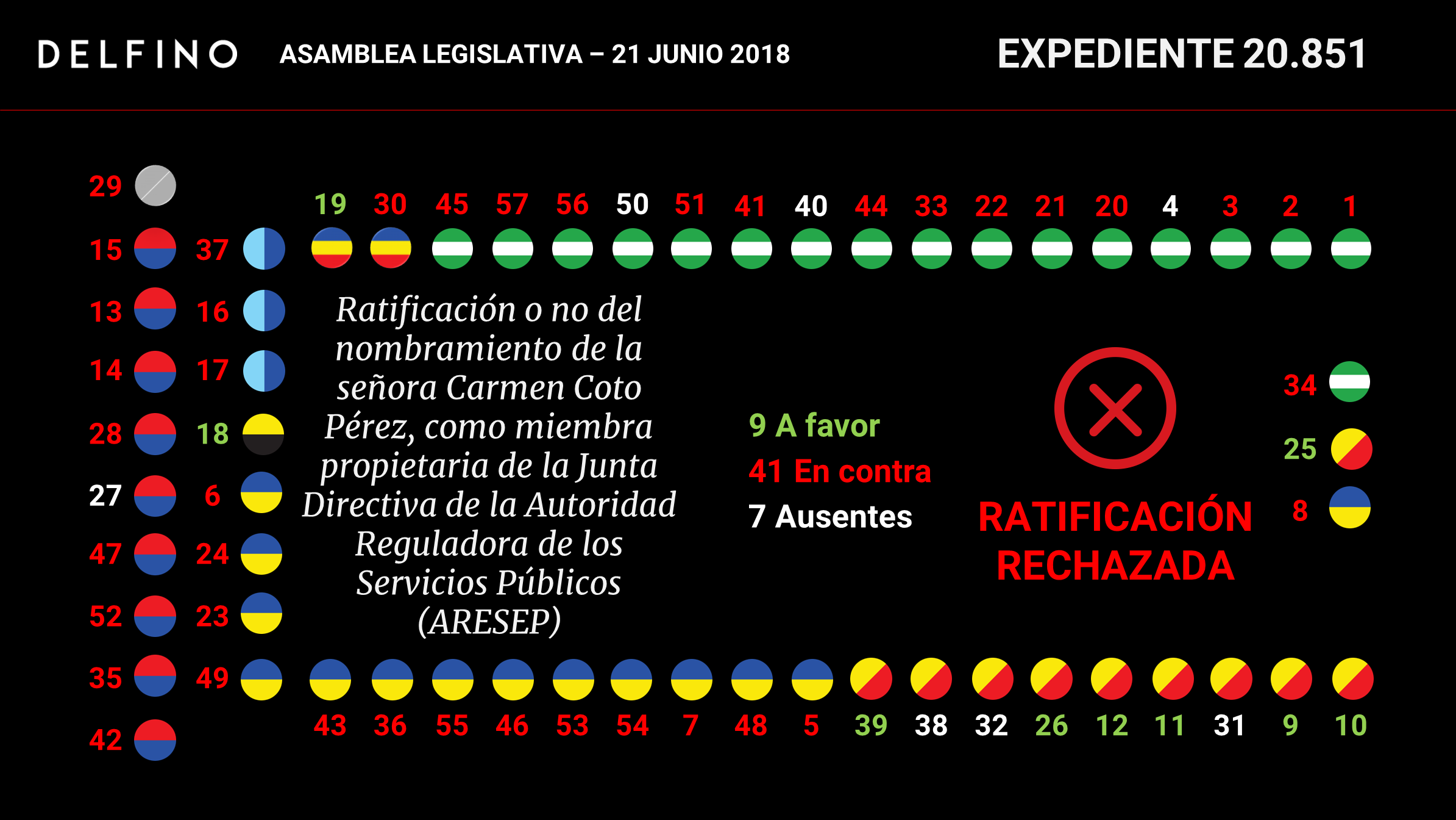 Imagen principal del artículo: Diputados le dicen "no" a candidata del Gobierno para puesto en ARESEP