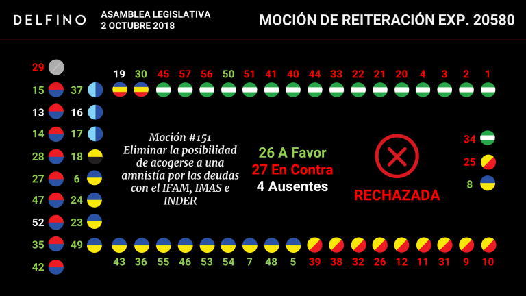Diputados rechazan eliminar amnistía potencialmente inconstitucional en el plan fiscal