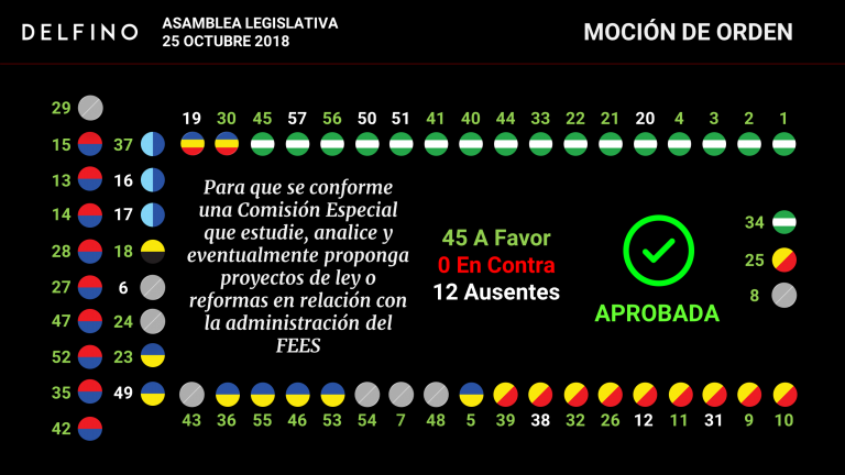 Asamblea crea comisión especial... ¿para investigar el FEES?