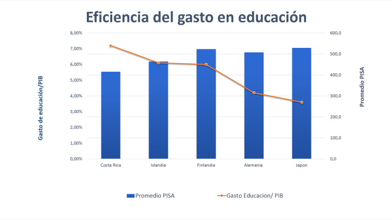 Por una educación más eficiente