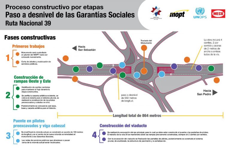 Viaducto a seis carriles en Garantías Sociales deberá estar listo en 12 meses