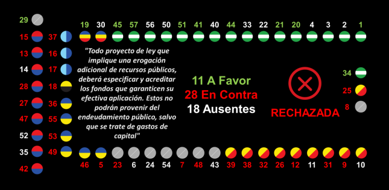 Contraloría señala importancia de austeridad, pero a la Asamblea no le gusta fijarse limites...