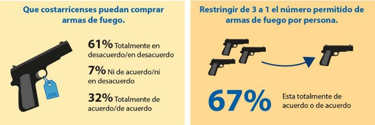 Oposición a tenencia de armas sin control y apoyo a vacunas destacan en opinión de los ticos