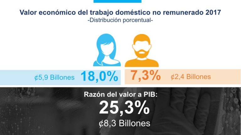 Datos del INAMU y BCCR ponen el foco en la importancia del trabajo doméstico no remunerado
