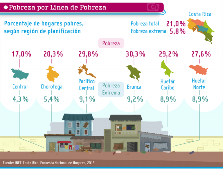 INEC: Pobreza se mantiene, pobreza extrema se reduce