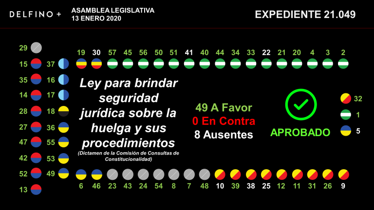 Plenario acoge correcciones a proyecto que reforma las huelgas