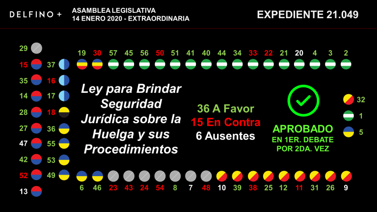 Aprobada en primer debate la ley de regulación de huelgas