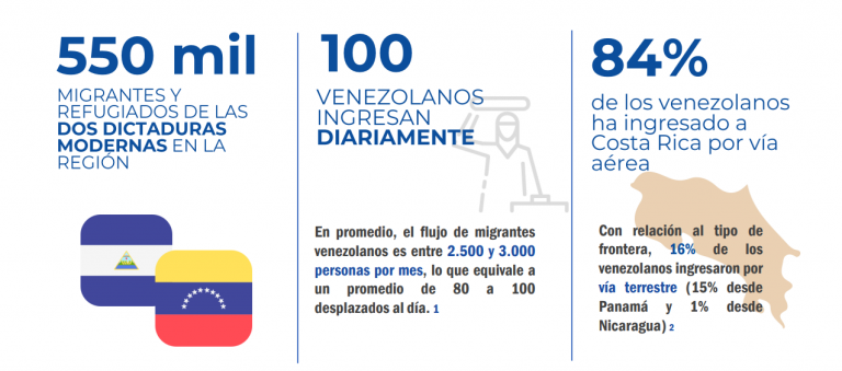 Informe de la OEA elogia a Costa Rica por mantener "fronteras abiertas" con venezolanos