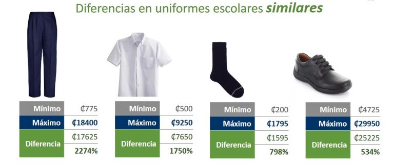MEIC: Uniformes escolares presentan variaciones de precios por más de 2000 %