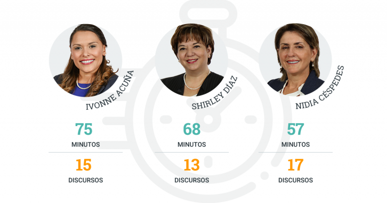 Diputados gastaron una semana hablando sobre el aborto pese a que tema no les competía