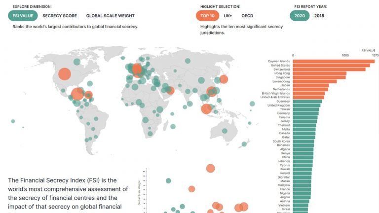Costa Rica saca cero en 9 indicadores de transparencia en Índice de Secreto Financiero