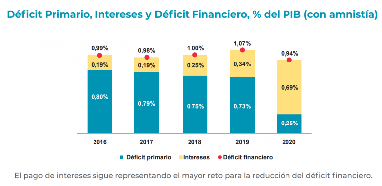 Déficit fiscal de febrero 2020 fue el más bajo registrado en una década