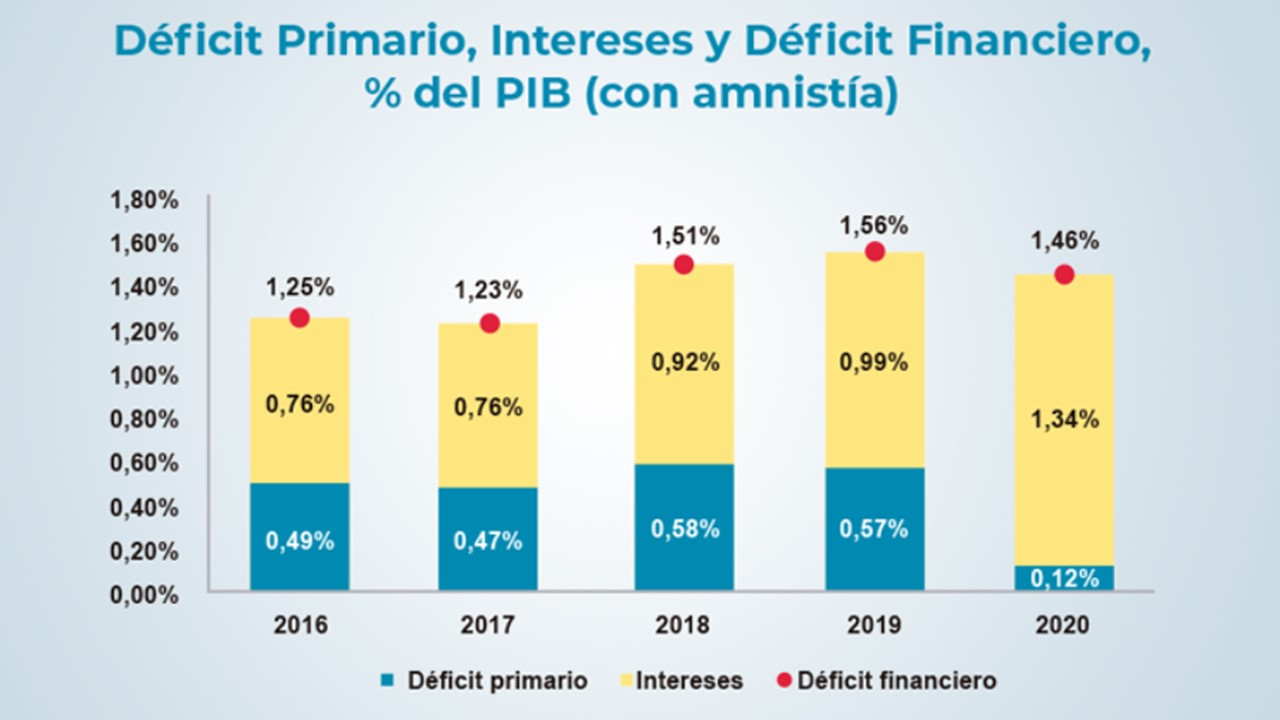 Imagen principal del artículo: Déficit primario del primer trimestre fue de 0,12% del PIB