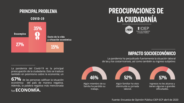 CIEP: Más de la mitad de las personas reporta dificultades para vivir con ingresos familiares actuales