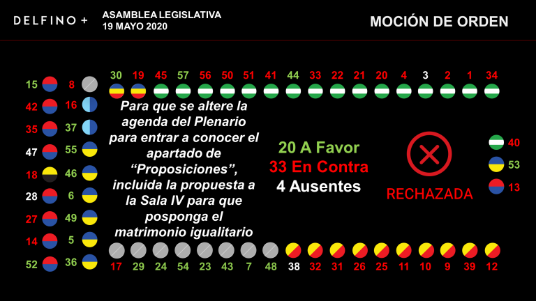Se cae último intento por detener matrimonio igualitario