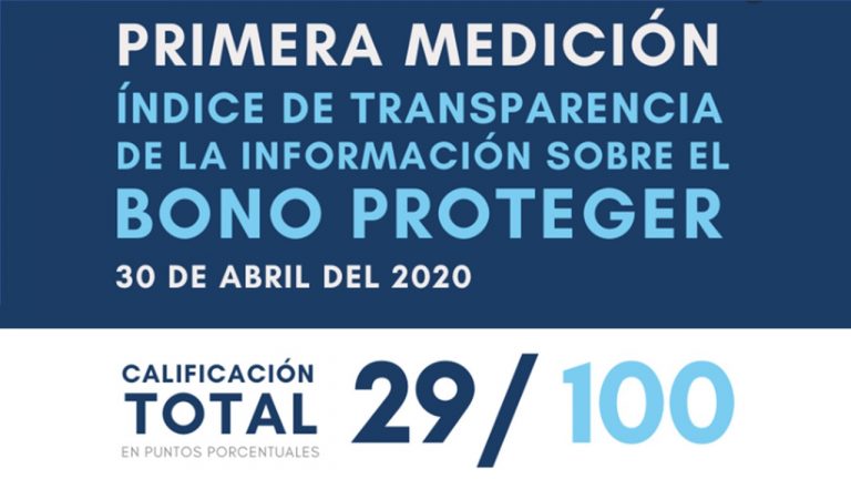 Observatorio Ciudadano reporta bajo nivel de transparencia en Bono Proteger