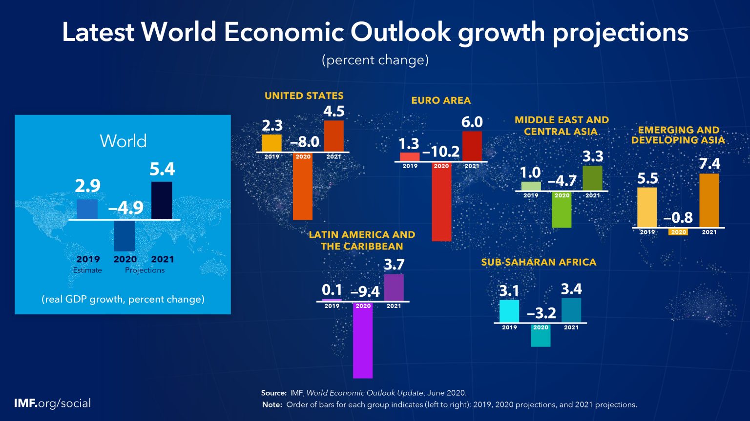 Imagen principal del artículo: Economía latinoamericana sigue en picada; presidente de Kosovo acusado de crímenes de guerra