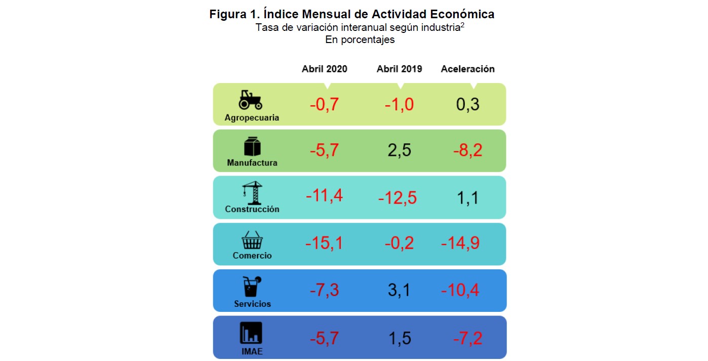 Imagen principal del artículo: Índice Mensual de Actividad Económica registró en abril caída en todos los sectores