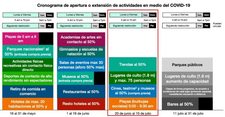 País entrará a fase 3 de reapertura; bares seguirán cerrados y se prorroga la restricción vehicular