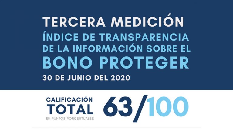 Índice de Transparencia del Bono Proteger muestra cero avance en la tercera medición