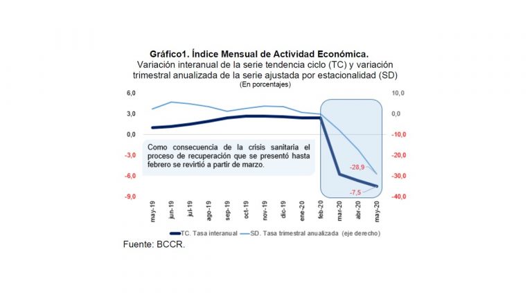 IMAE: Actividad económica del país cayó 7,5% en mayo por crisis de COVID-19