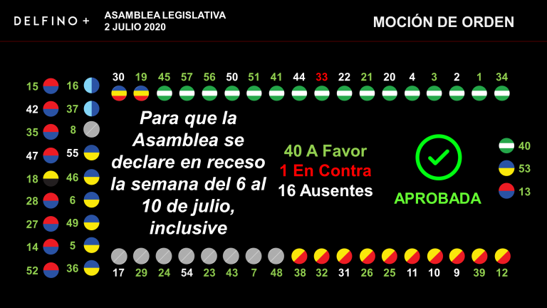En el peor momento de la crisis sanitaria, diputados aprueban darse receso de una semana