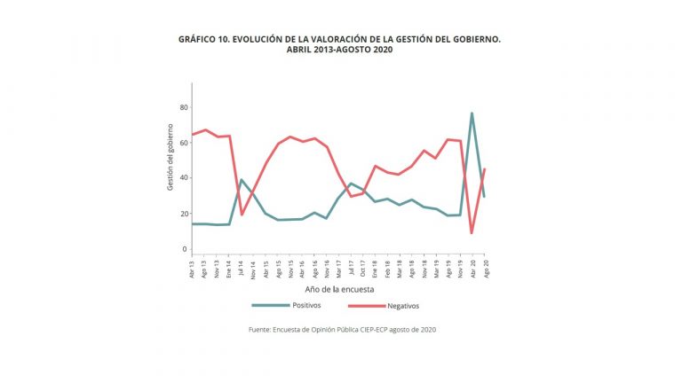 CIEP: Alvarado pierde respaldo a su gestión y cae confianza a medidas contra COVID-19