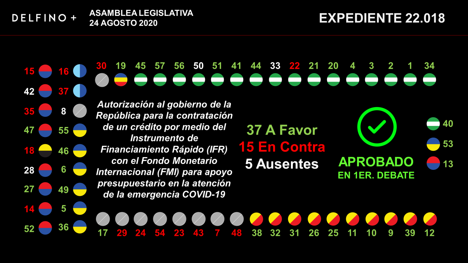 Imagen principal del artículo: 37 diputados aprueban crédito con el FMI; falta uno más para el segundo debate