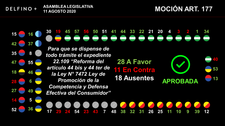 28 diputados dan vía rápida a excluir asociaciones solidaristas de dos efectos de Ley contra la Usura