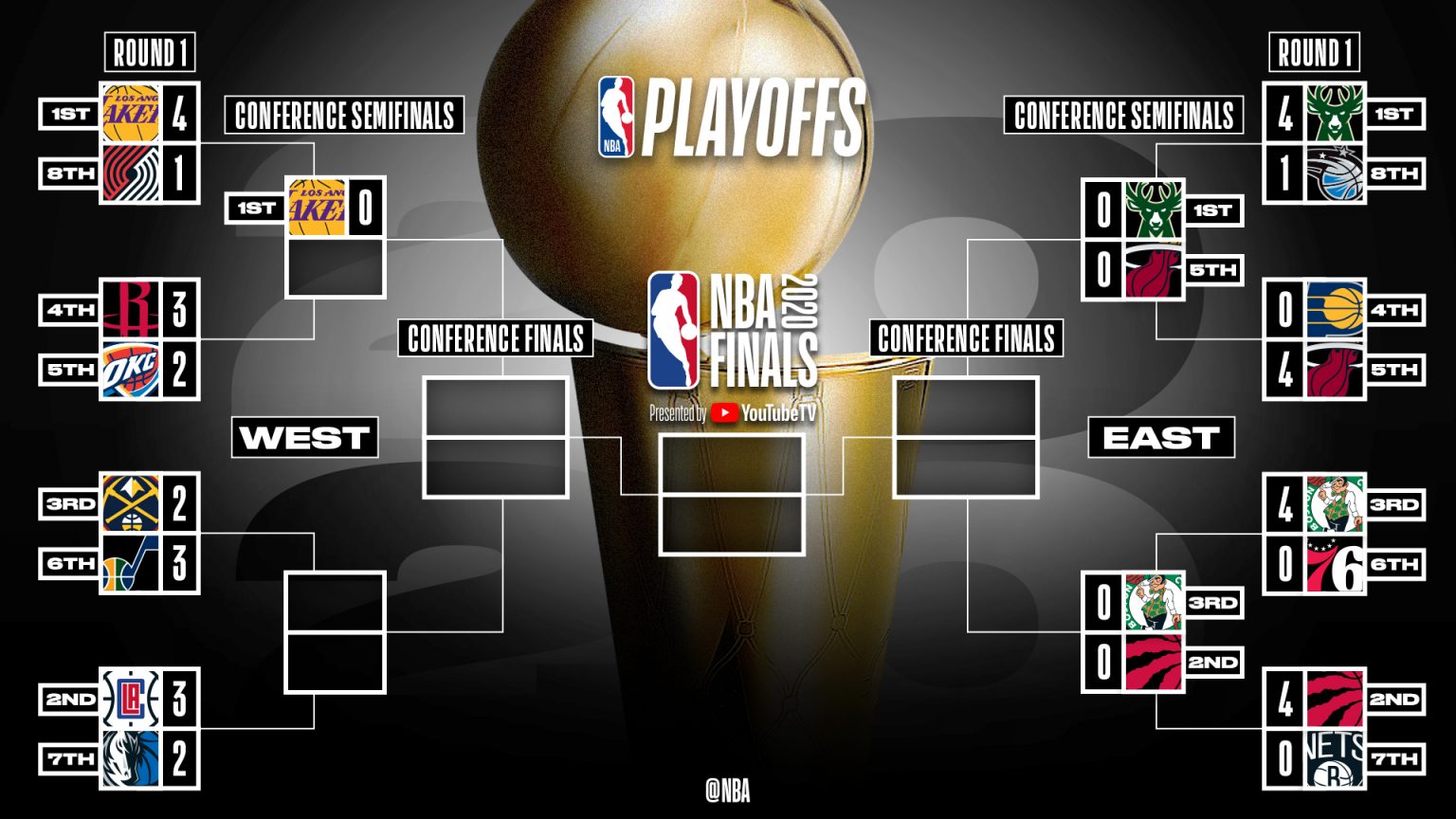Imagen principal del artículo: Playoffs NBA 2020: fechas, horarios y resultados