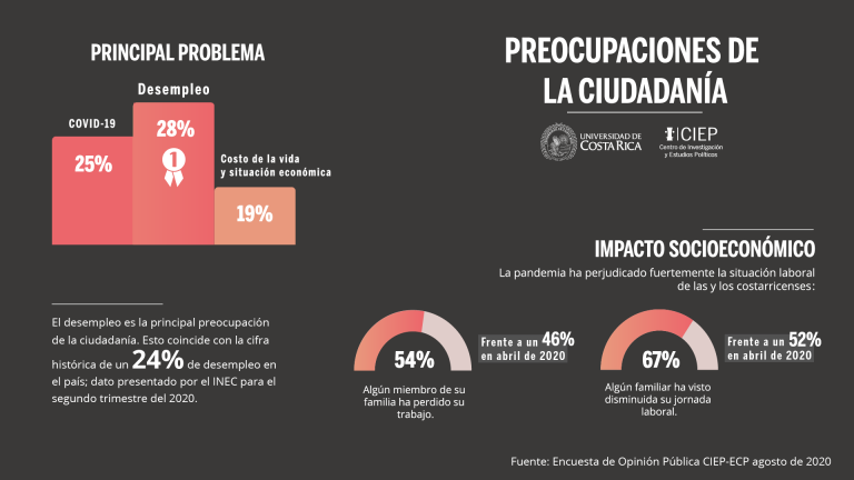 Costa Rica, agobiada por el desempleo, pone los ojos en EE. UU.