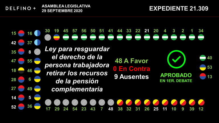 Aprobado en primer debate proyecto para retiro acelerado del ROP hasta el 18 de febrero de 2030