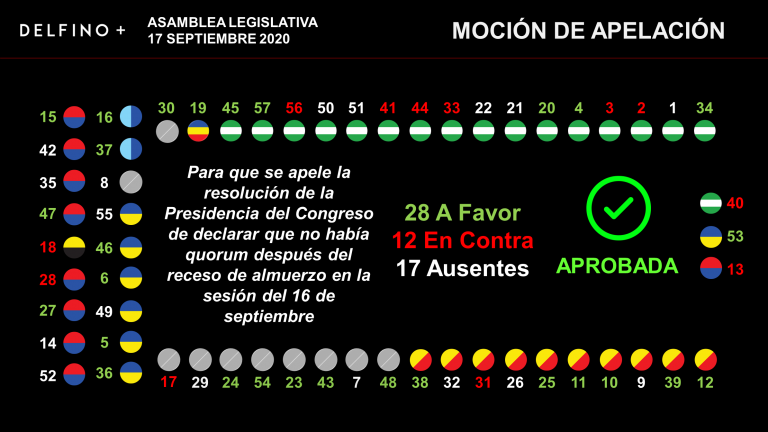 Diputados 'perdonan' el rebajo de dieta a los que rompieron el quórum de sesión de Plenario