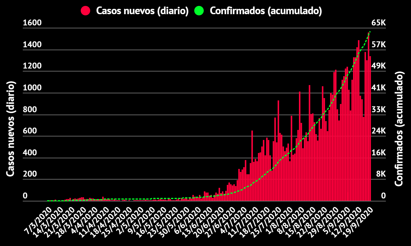 Imagen principal del artículo: 1338 nuevos casos de COVID-19 en Costa Rica; total llega a 63.712 con 706 fallecidos
