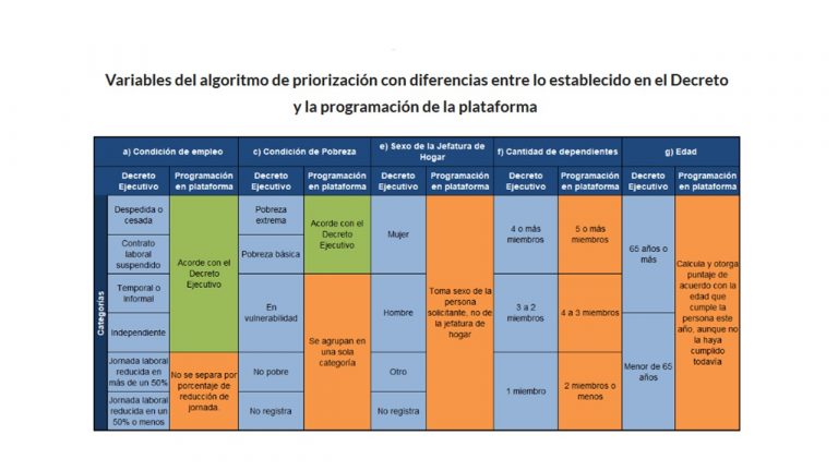 Contraloría señala inconsistencias en sistema de priorización para asignar Bono Proteger