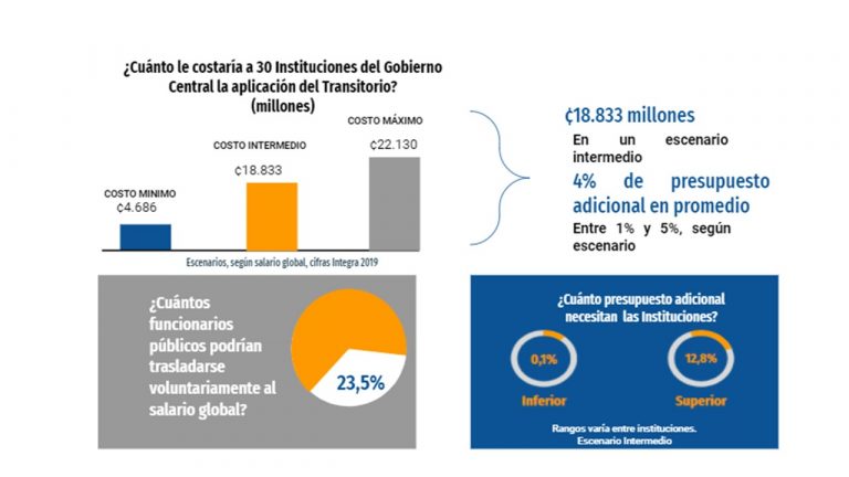 Contraloría alerta de riesgo financiero por transición voluntaria a salario global en Ley de Empleo Público