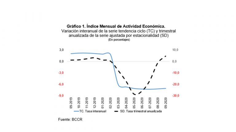 BCCR registró recuperación de la economía en setiembre; valor interanual sigue en números rojos