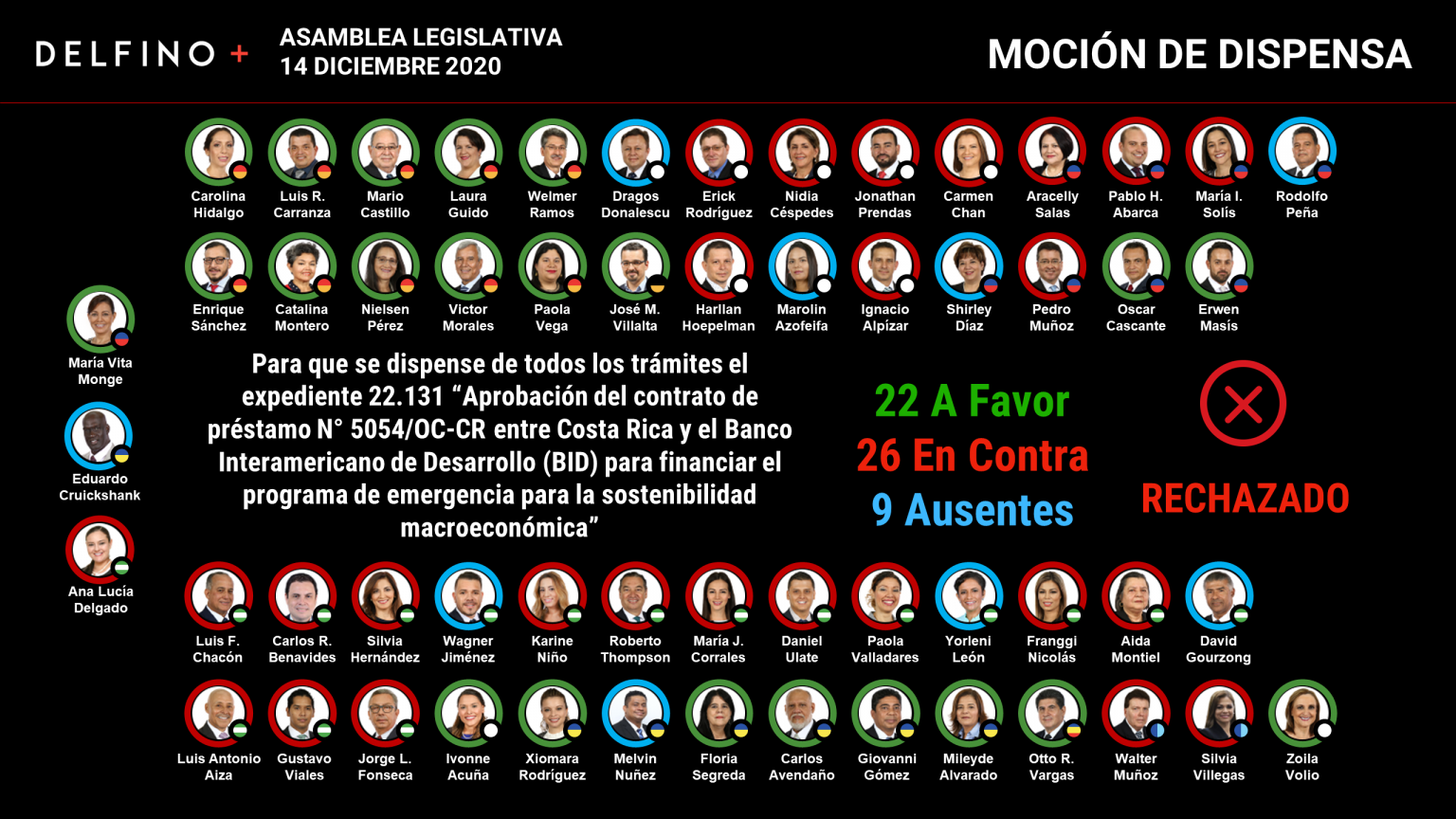Imagen principal del artículo: PLN vota en contra de ahorrarle al país $17 millones anuales en intereses de la deuda