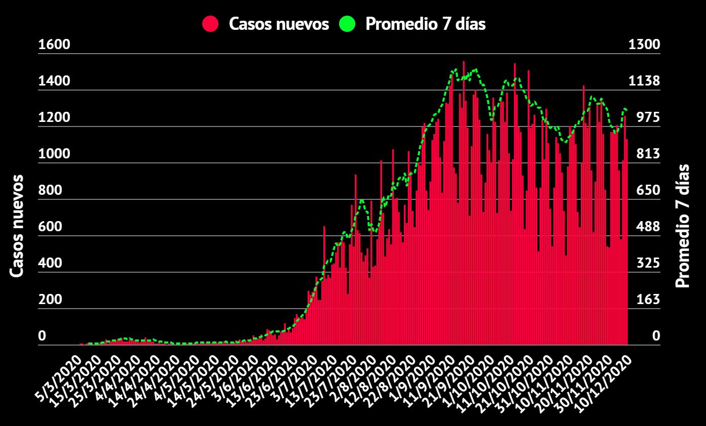 Imagen principal del artículo: COVID-19: 1127 casos nuevos, 18 fallecidos y 2231 recuperados para este 10 de diciembre