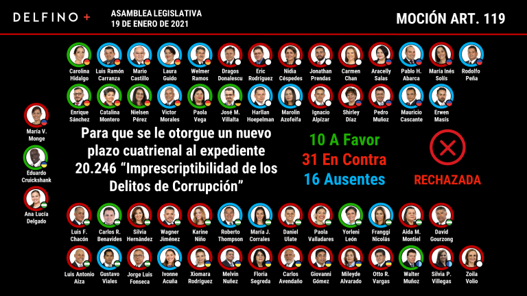 31 diputados archivan ley para que delitos de corrupción no prescriban