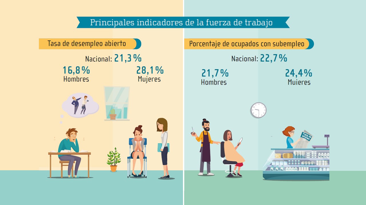 Imagen principal del artículo: Desempleo en septiembre, octubre, noviembre alcanzó el 21.3 por ciento