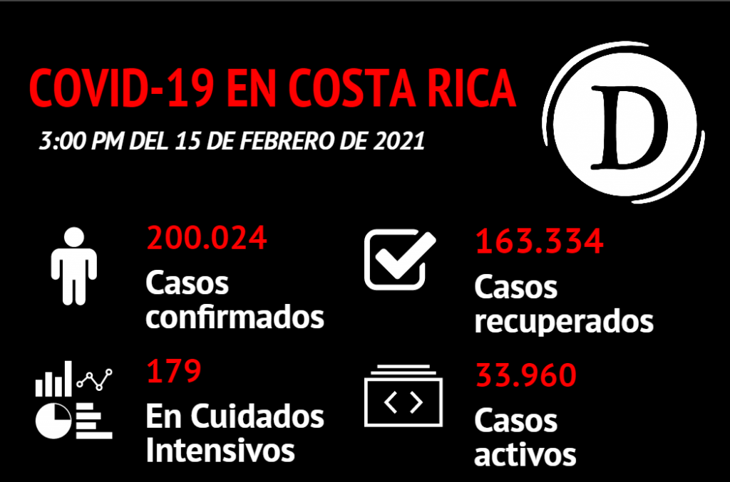 Costa Rica supera los 200.000 casos de COVID19 tras acumular 837
