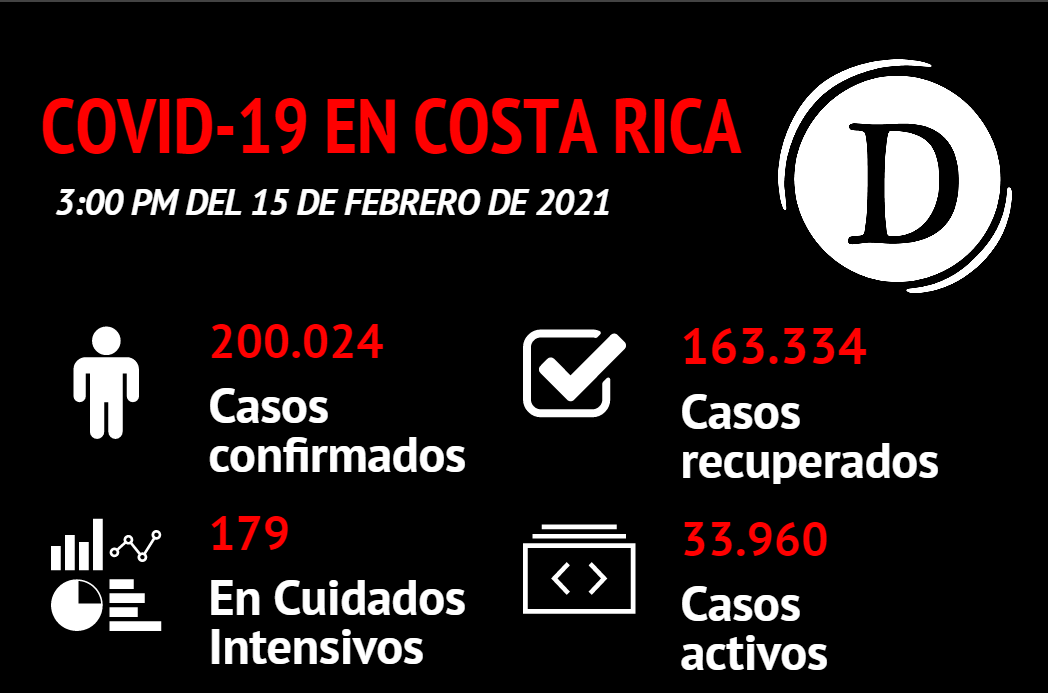 Imagen principal del artículo: Costa Rica supera los 200.000 casos de COVID-19 tras acumular 837 contagios desde el sábado
