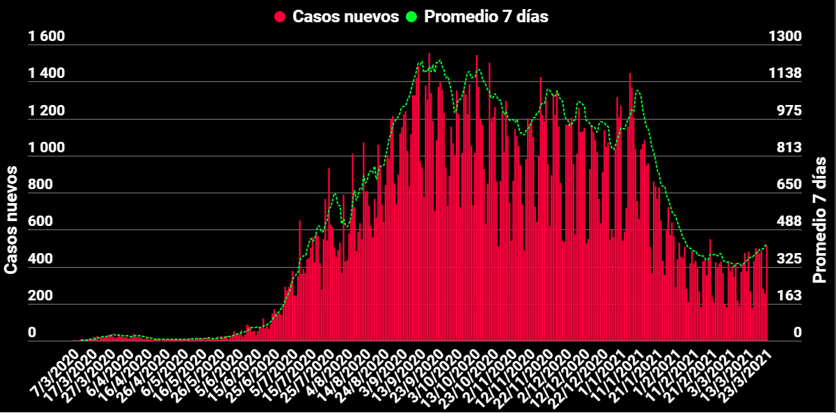 Imagen principal del artículo: COVID-19: 1535 casos nuevos y 12 fallecidos acumulados desde el sábado