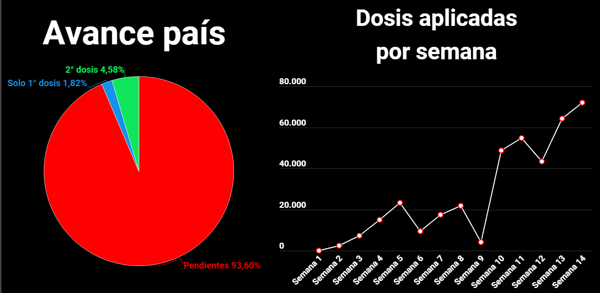 Imagen principal del artículo: Vacunación contra COVID-19 al primer grupo prioritario alcanza el 62% y al segundo grupo 11%