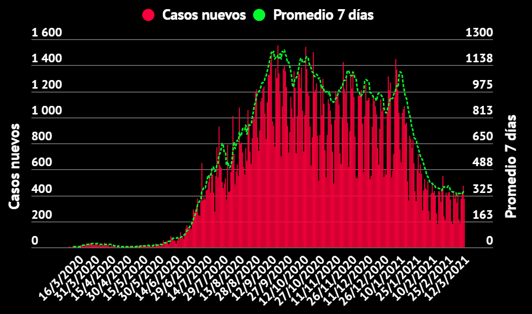 Imagen principal del artículo: COVID-19: Salud registra 1261 casos y 14 fallecidos acumulados desde el miércoles