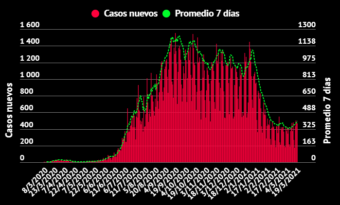 Imagen principal del artículo: COVID-19: Salud reporta 1456 casos y 10 fallecimientos acumulados desde el miércoles
